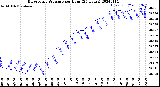 Milwaukee Weather Barometric Pressure<br>per Hour<br>(24 Hours)