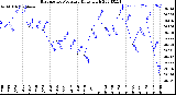 Milwaukee Weather Barometric Pressure<br>Daily High