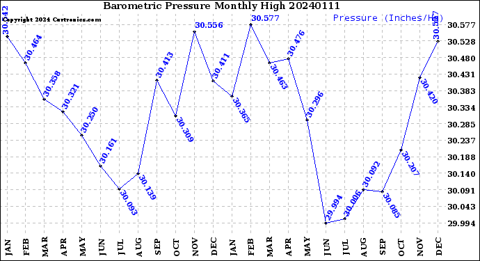 Milwaukee Weather Barometric Pressure<br>Monthly High