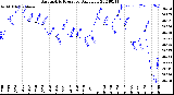 Milwaukee Weather Barometric Pressure<br>Daily Low