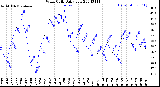 Milwaukee Weather Wind Chill<br>Daily Low