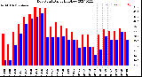 Milwaukee Weather Dew Point<br>Daily High/Low