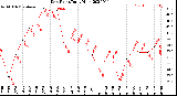 Milwaukee Weather Dew Point<br>Daily High