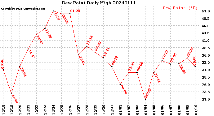 Milwaukee Weather Dew Point<br>Daily High