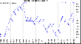 Milwaukee Weather Dew Point<br>Daily Low