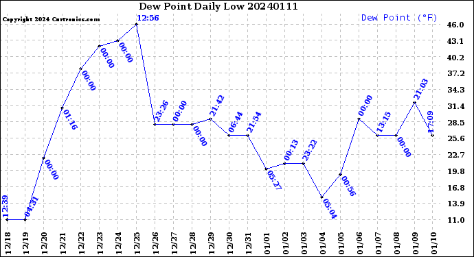 Milwaukee Weather Dew Point<br>Daily Low