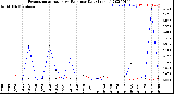 Milwaukee Weather Evapotranspiration<br>vs Rain per Day<br>(Inches)