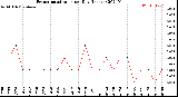 Milwaukee Weather Evapotranspiration<br>per Day (Inches)