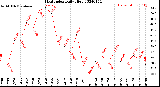 Milwaukee Weather Heat Index<br>Daily High