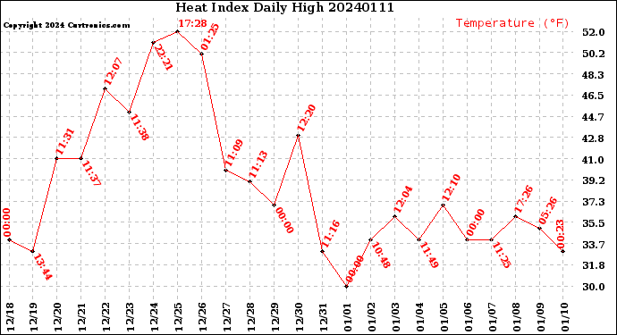 Milwaukee Weather Heat Index<br>Daily High