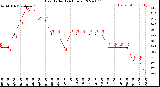 Milwaukee Weather Heat Index<br>(24 Hours)