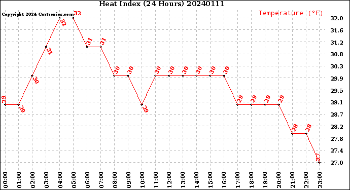 Milwaukee Weather Heat Index<br>(24 Hours)