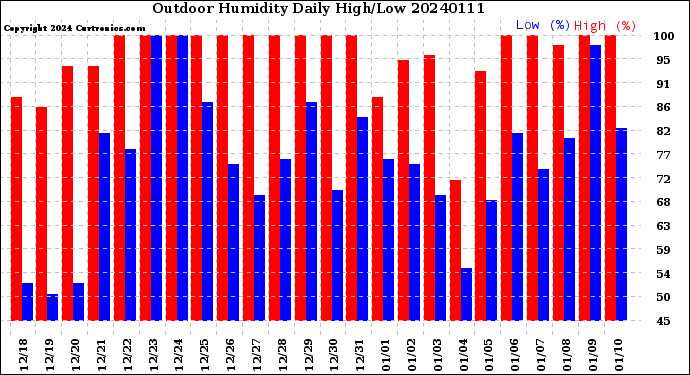 Milwaukee Weather Outdoor Humidity<br>Daily High/Low