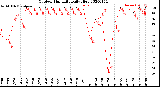 Milwaukee Weather Outdoor Humidity<br>Daily High