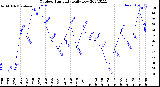 Milwaukee Weather Outdoor Humidity<br>Daily Low