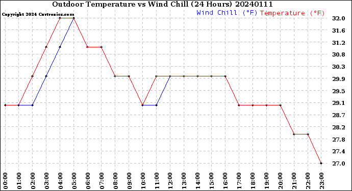 Milwaukee Weather Outdoor Temperature<br>vs Wind Chill<br>(24 Hours)