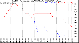 Milwaukee Weather Outdoor Temperature<br>vs Dew Point<br>(24 Hours)