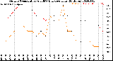 Milwaukee Weather Outdoor Temperature<br>vs THSW Index<br>per Hour<br>(24 Hours)