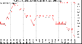 Milwaukee Weather Outdoor Temperature<br>per Hour<br>(24 Hours)