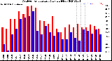 Milwaukee Weather Outdoor Temperature<br>Daily High/Low