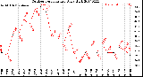 Milwaukee Weather Outdoor Temperature<br>Daily High