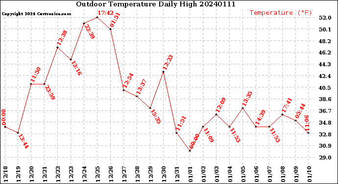 Milwaukee Weather Outdoor Temperature<br>Daily High