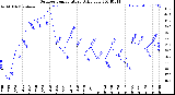 Milwaukee Weather Outdoor Temperature<br>Daily Low