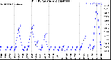 Milwaukee Weather Rain<br>By Day<br>(Inches)