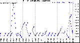 Milwaukee Weather Rain Rate<br>Daily High