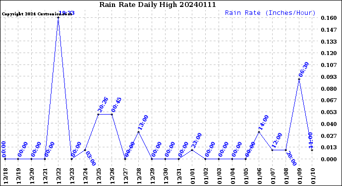 Milwaukee Weather Rain Rate<br>Daily High