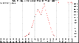 Milwaukee Weather Solar Radiation Average<br>per Hour<br>(24 Hours)