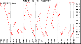 Milwaukee Weather Solar Radiation<br>Daily