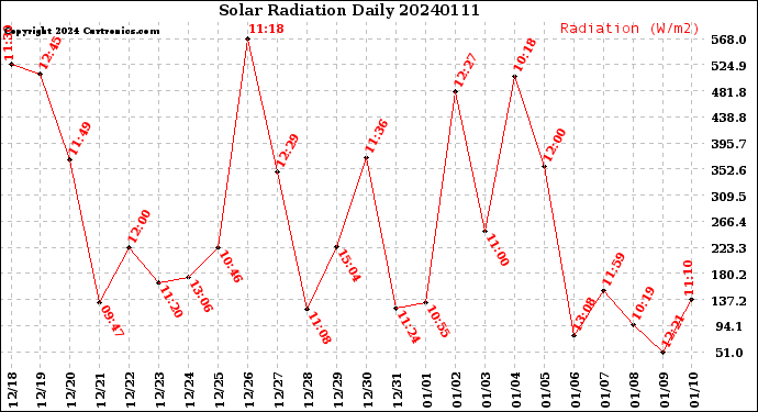 Milwaukee Weather Solar Radiation<br>Daily