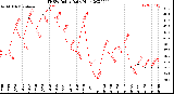 Milwaukee Weather THSW Index<br>Daily High