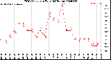 Milwaukee Weather THSW Index<br>per Hour<br>(24 Hours)