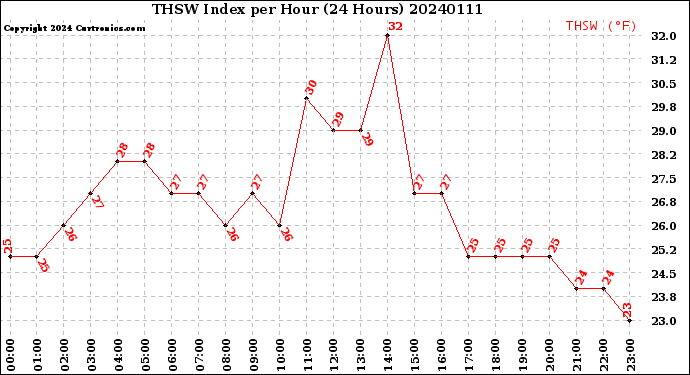 Milwaukee Weather THSW Index<br>per Hour<br>(24 Hours)