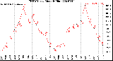 Milwaukee Weather THSW Index<br>Monthly High