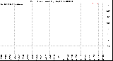 Milwaukee Weather Wind Direction<br>(By Day)