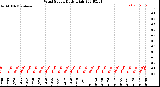 Milwaukee Weather Wind Speed<br>Daily High