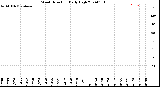 Milwaukee Weather Wind Direction<br>Daily High