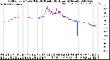 Milwaukee Weather Outdoor Temp / Dew Point<br>by Minute<br>(24 Hours) (Alternate)