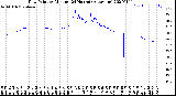 Milwaukee Weather Dew Point<br>by Minute<br>(24 Hours) (Alternate)