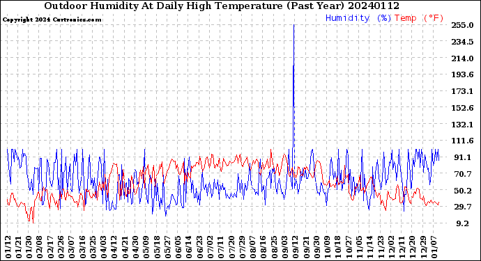 Milwaukee Weather Outdoor Humidity<br>At Daily High<br>Temperature<br>(Past Year)