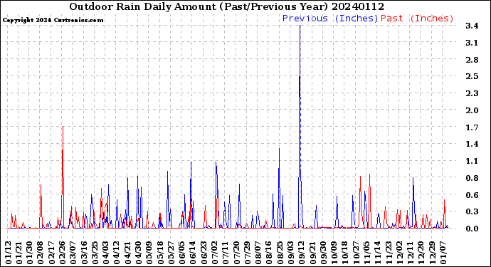 Milwaukee Weather Outdoor Rain<br>Daily Amount<br>(Past/Previous Year)