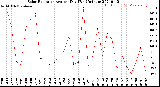 Milwaukee Weather Solar Radiation<br>Avg per Day W/m2/minute