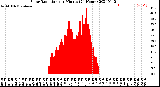 Milwaukee Weather Solar Radiation<br>per Minute<br>(24 Hours)