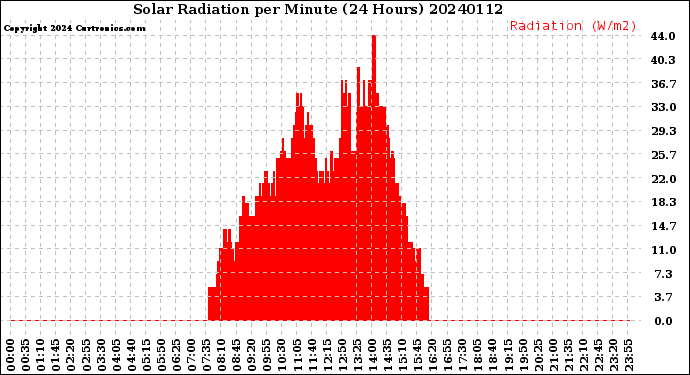 Milwaukee Weather Solar Radiation<br>per Minute<br>(24 Hours)