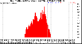 Milwaukee Weather Solar Radiation<br>& Day Average<br>per Minute<br>(Today)