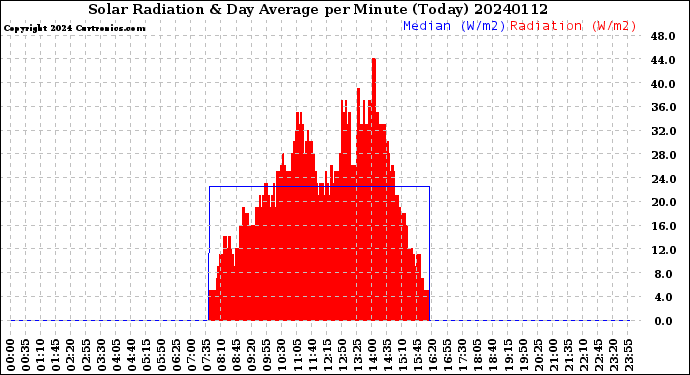 Milwaukee Weather Solar Radiation<br>& Day Average<br>per Minute<br>(Today)