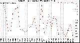 Milwaukee Weather Solar Radiation<br>per Day KW/m2